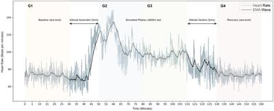 Longitudinal Changes and Recovery in Heart Rate Variability of Young Healthy Subjects When Exposure to a Hypobaric Hypoxic Environment